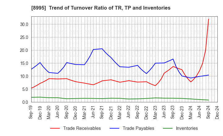 8995 Makoto Construction CO,Ltd: Trend of Turnover Ratio of TR, TP and Inventories