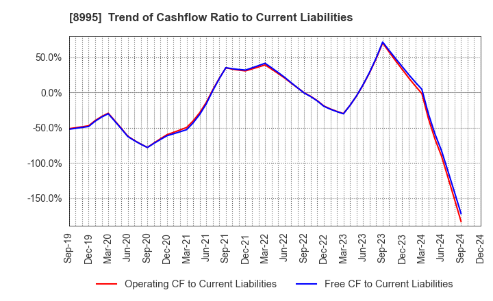 8995 Makoto Construction CO,Ltd: Trend of Cashflow Ratio to Current Liabilities