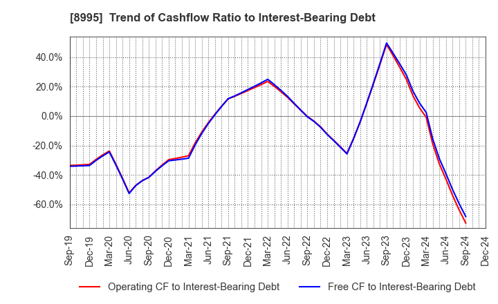 8995 Makoto Construction CO,Ltd: Trend of Cashflow Ratio to Interest-Bearing Debt