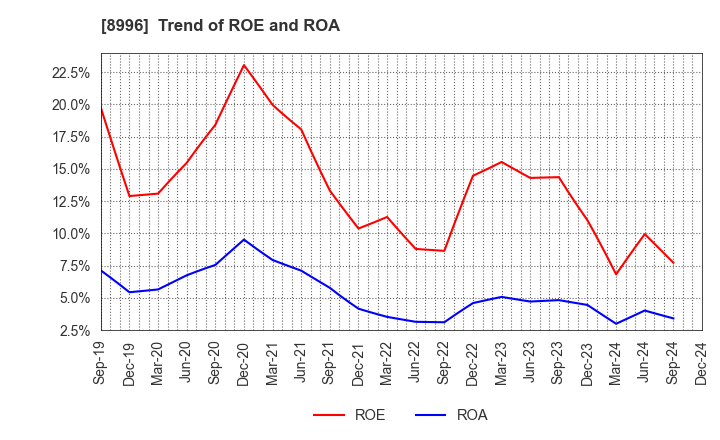 8996 HouseFreedom Co.,Ltd.: Trend of ROE and ROA