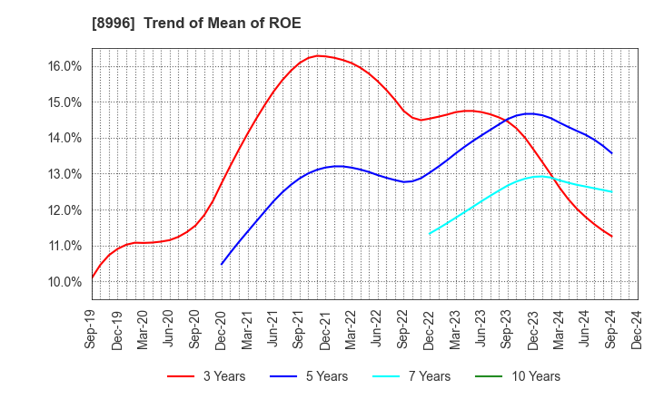 8996 HouseFreedom Co.,Ltd.: Trend of Mean of ROE