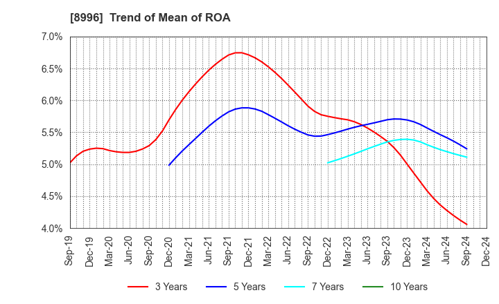 8996 HouseFreedom Co.,Ltd.: Trend of Mean of ROA