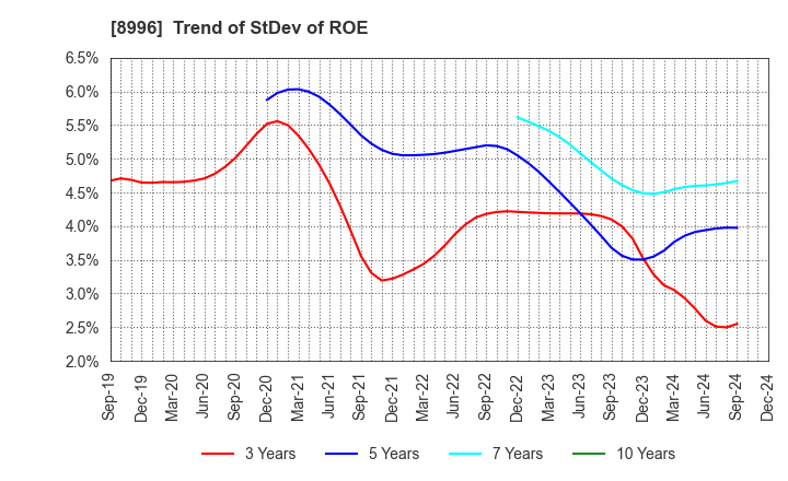 8996 HouseFreedom Co.,Ltd.: Trend of StDev of ROE