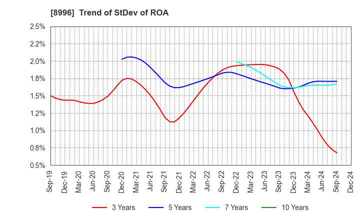 8996 HouseFreedom Co.,Ltd.: Trend of StDev of ROA