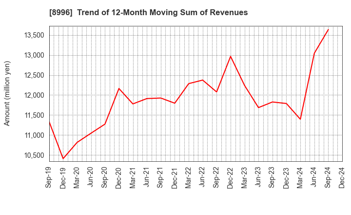 8996 HouseFreedom Co.,Ltd.: Trend of 12-Month Moving Sum of Revenues