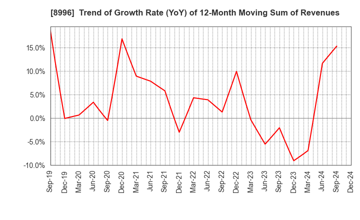 8996 HouseFreedom Co.,Ltd.: Trend of Growth Rate (YoY) of 12-Month Moving Sum of Revenues