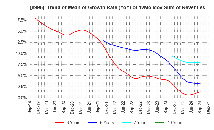 8996 HouseFreedom Co.,Ltd.: Trend of Mean of Growth Rate (YoY) of 12Mo Mov Sum of Revenues