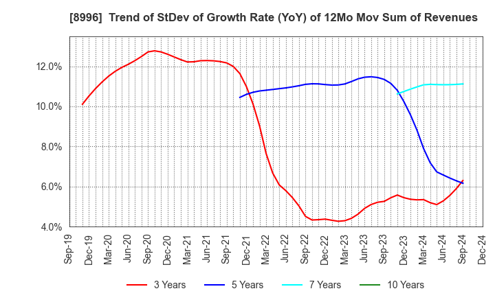 8996 HouseFreedom Co.,Ltd.: Trend of StDev of Growth Rate (YoY) of 12Mo Mov Sum of Revenues