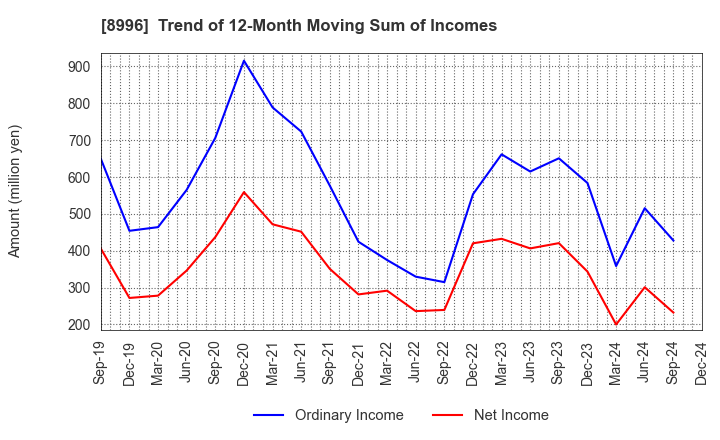 8996 HouseFreedom Co.,Ltd.: Trend of 12-Month Moving Sum of Incomes