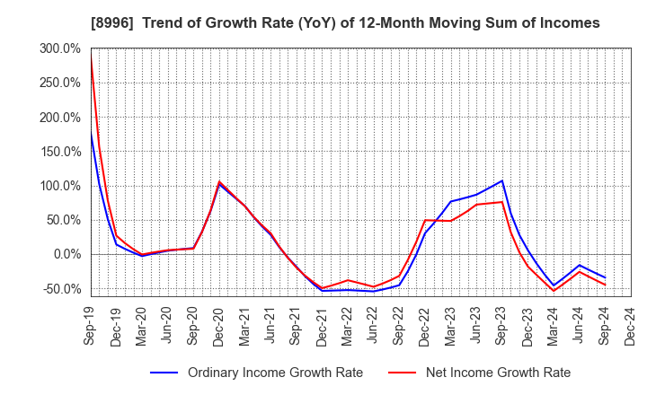 8996 HouseFreedom Co.,Ltd.: Trend of Growth Rate (YoY) of 12-Month Moving Sum of Incomes