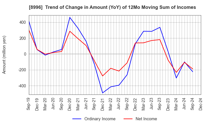 8996 HouseFreedom Co.,Ltd.: Trend of Change in Amount (YoY) of 12Mo Moving Sum of Incomes