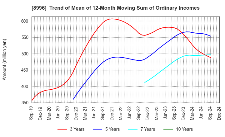 8996 HouseFreedom Co.,Ltd.: Trend of Mean of 12-Month Moving Sum of Ordinary Incomes