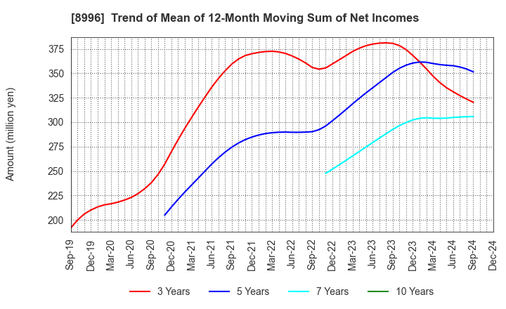 8996 HouseFreedom Co.,Ltd.: Trend of Mean of 12-Month Moving Sum of Net Incomes