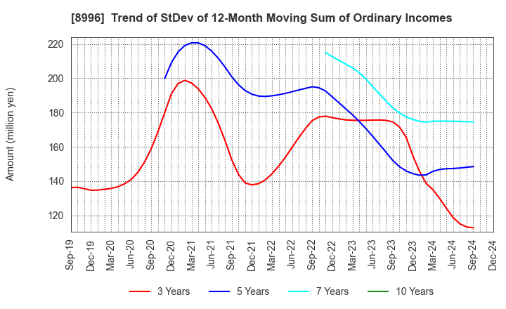 8996 HouseFreedom Co.,Ltd.: Trend of StDev of 12-Month Moving Sum of Ordinary Incomes