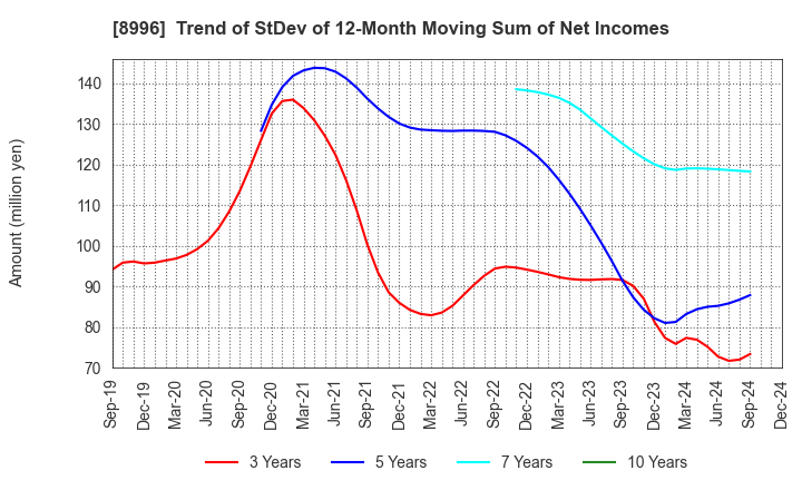 8996 HouseFreedom Co.,Ltd.: Trend of StDev of 12-Month Moving Sum of Net Incomes