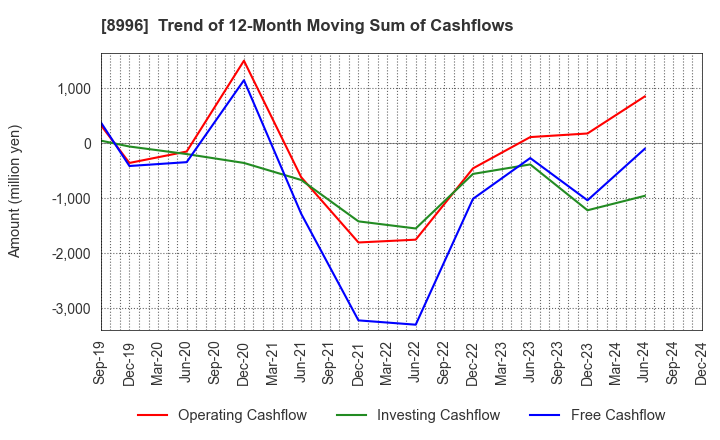 8996 HouseFreedom Co.,Ltd.: Trend of 12-Month Moving Sum of Cashflows