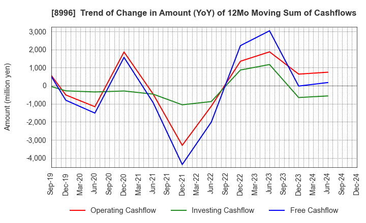 8996 HouseFreedom Co.,Ltd.: Trend of Change in Amount (YoY) of 12Mo Moving Sum of Cashflows