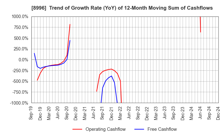 8996 HouseFreedom Co.,Ltd.: Trend of Growth Rate (YoY) of 12-Month Moving Sum of Cashflows