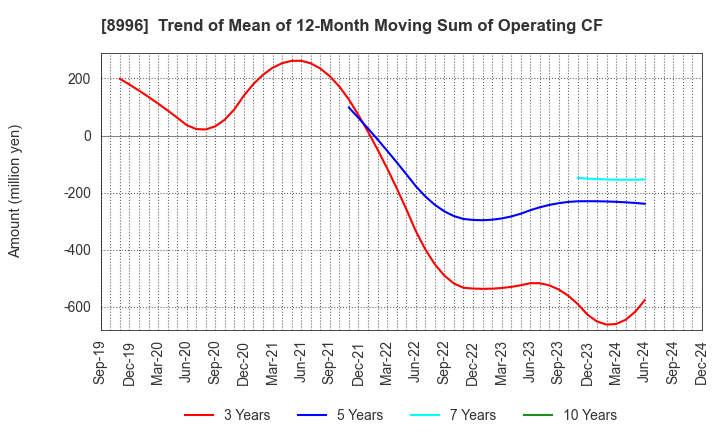 8996 HouseFreedom Co.,Ltd.: Trend of Mean of 12-Month Moving Sum of Operating CF