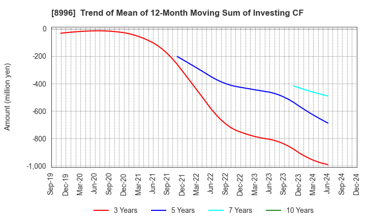 8996 HouseFreedom Co.,Ltd.: Trend of Mean of 12-Month Moving Sum of Investing CF