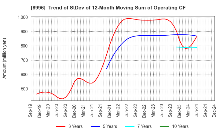 8996 HouseFreedom Co.,Ltd.: Trend of StDev of 12-Month Moving Sum of Operating CF