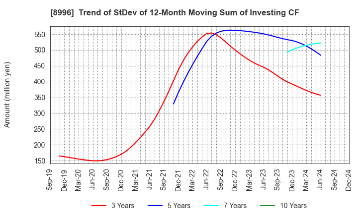 8996 HouseFreedom Co.,Ltd.: Trend of StDev of 12-Month Moving Sum of Investing CF