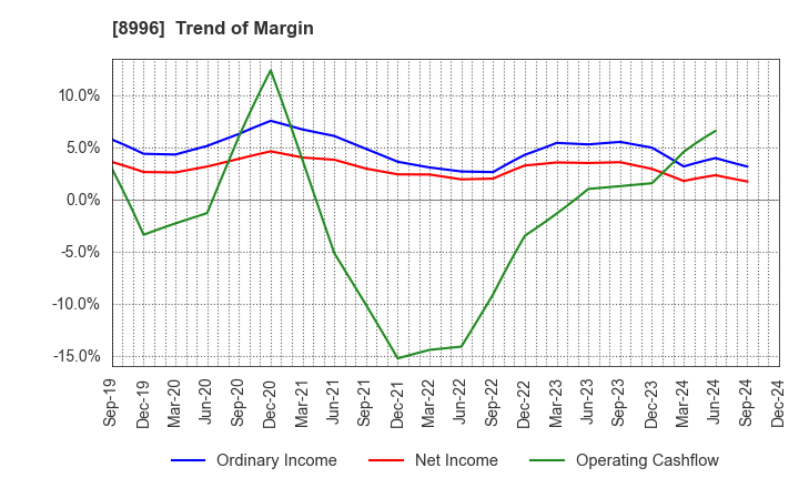 8996 HouseFreedom Co.,Ltd.: Trend of Margin