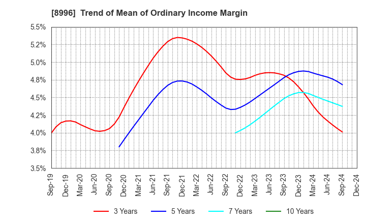 8996 HouseFreedom Co.,Ltd.: Trend of Mean of Ordinary Income Margin