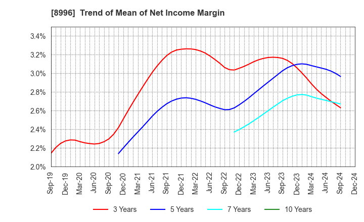 8996 HouseFreedom Co.,Ltd.: Trend of Mean of Net Income Margin