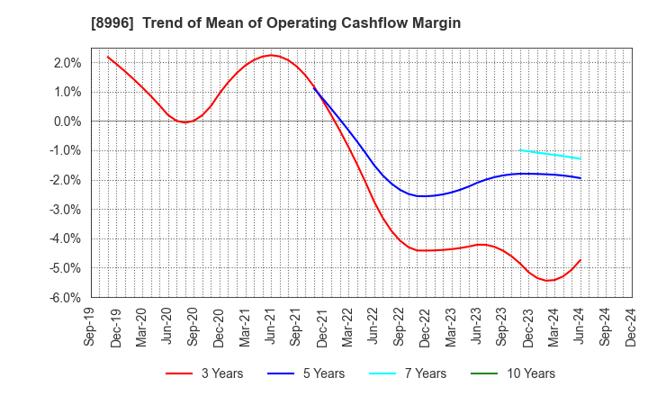 8996 HouseFreedom Co.,Ltd.: Trend of Mean of Operating Cashflow Margin