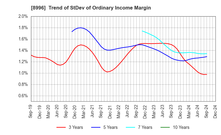 8996 HouseFreedom Co.,Ltd.: Trend of StDev of Ordinary Income Margin