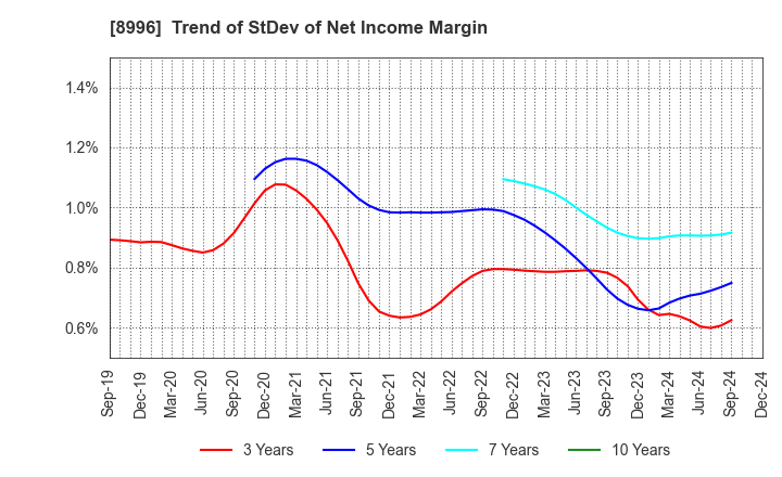 8996 HouseFreedom Co.,Ltd.: Trend of StDev of Net Income Margin