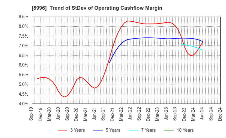 8996 HouseFreedom Co.,Ltd.: Trend of StDev of Operating Cashflow Margin