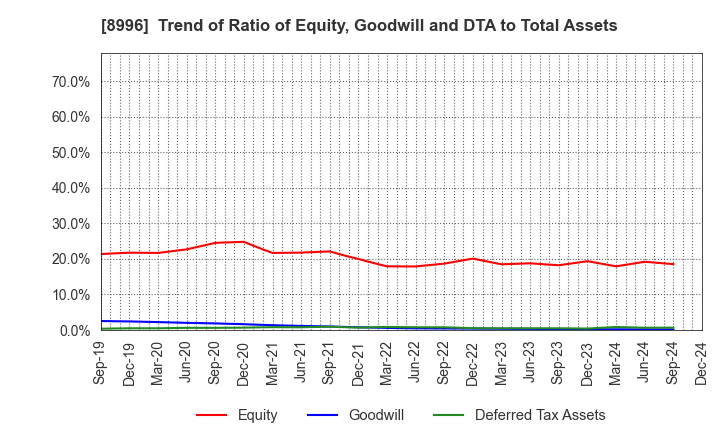 8996 HouseFreedom Co.,Ltd.: Trend of Ratio of Equity, Goodwill and DTA to Total Assets