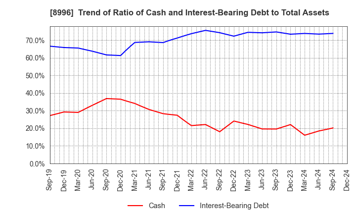 8996 HouseFreedom Co.,Ltd.: Trend of Ratio of Cash and Interest-Bearing Debt to Total Assets