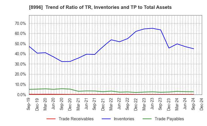 8996 HouseFreedom Co.,Ltd.: Trend of Ratio of TR, Inventories and TP to Total Assets