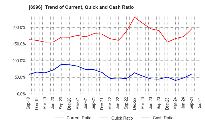 8996 HouseFreedom Co.,Ltd.: Trend of Current, Quick and Cash Ratio