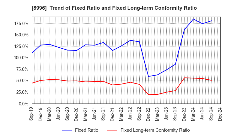 8996 HouseFreedom Co.,Ltd.: Trend of Fixed Ratio and Fixed Long-term Conformity Ratio