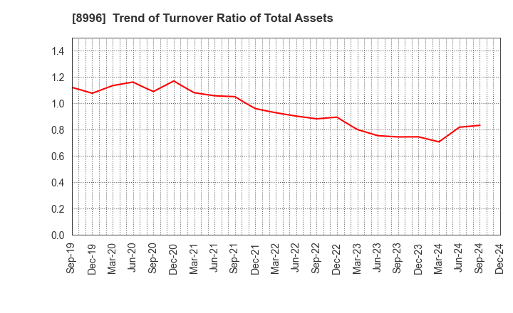 8996 HouseFreedom Co.,Ltd.: Trend of Turnover Ratio of Total Assets