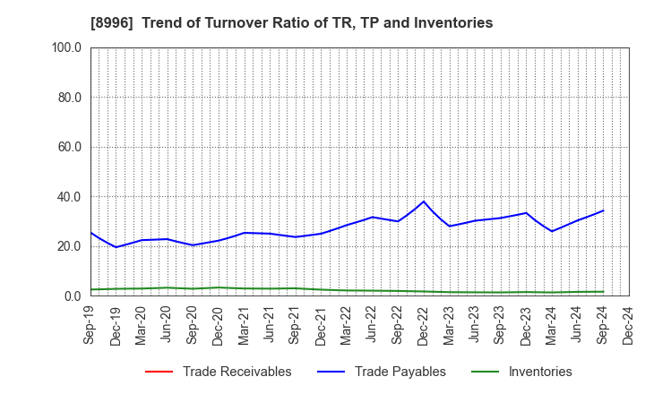 8996 HouseFreedom Co.,Ltd.: Trend of Turnover Ratio of TR, TP and Inventories