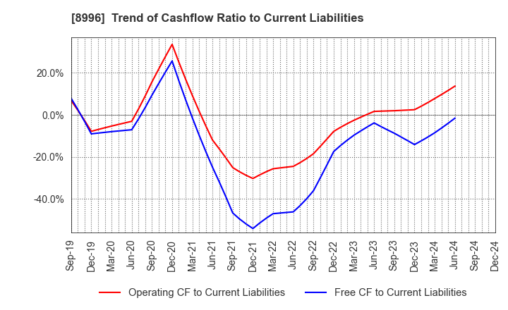 8996 HouseFreedom Co.,Ltd.: Trend of Cashflow Ratio to Current Liabilities