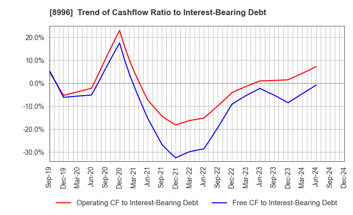 8996 HouseFreedom Co.,Ltd.: Trend of Cashflow Ratio to Interest-Bearing Debt