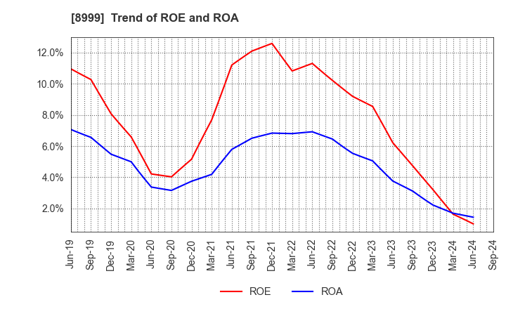 8999 Grandy House Corporation: Trend of ROE and ROA