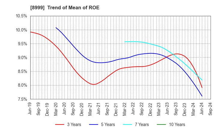 8999 Grandy House Corporation: Trend of Mean of ROE