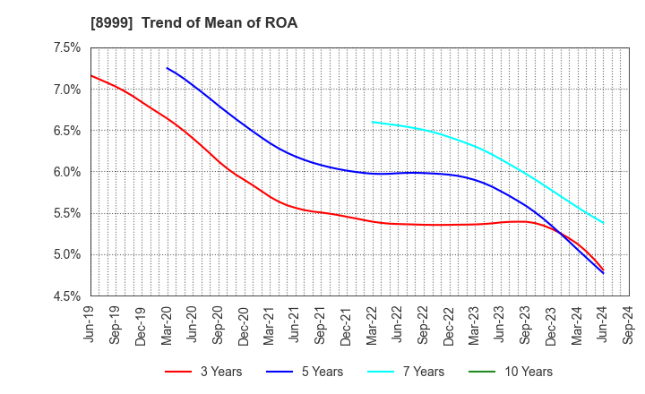 8999 Grandy House Corporation: Trend of Mean of ROA