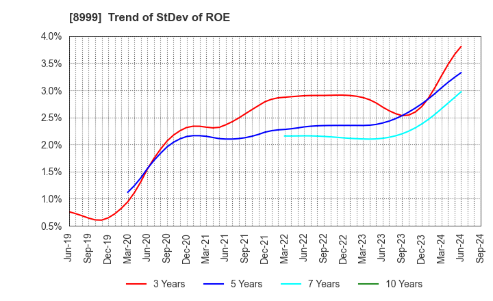 8999 Grandy House Corporation: Trend of StDev of ROE