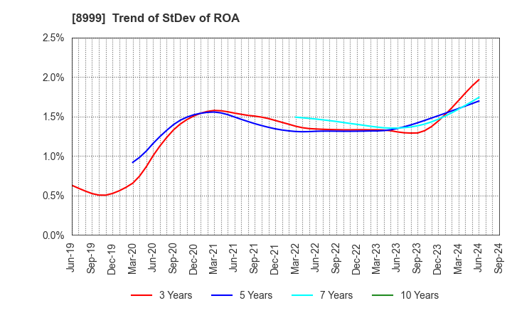 8999 Grandy House Corporation: Trend of StDev of ROA