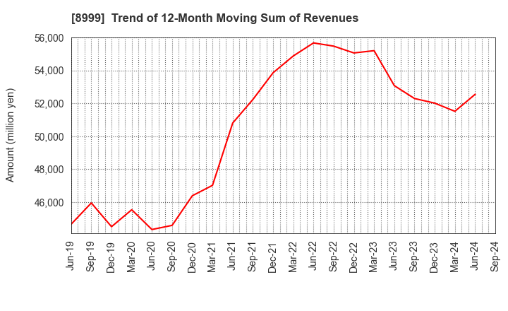 8999 Grandy House Corporation: Trend of 12-Month Moving Sum of Revenues