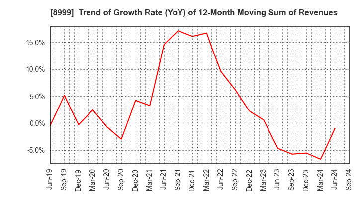 8999 Grandy House Corporation: Trend of Growth Rate (YoY) of 12-Month Moving Sum of Revenues