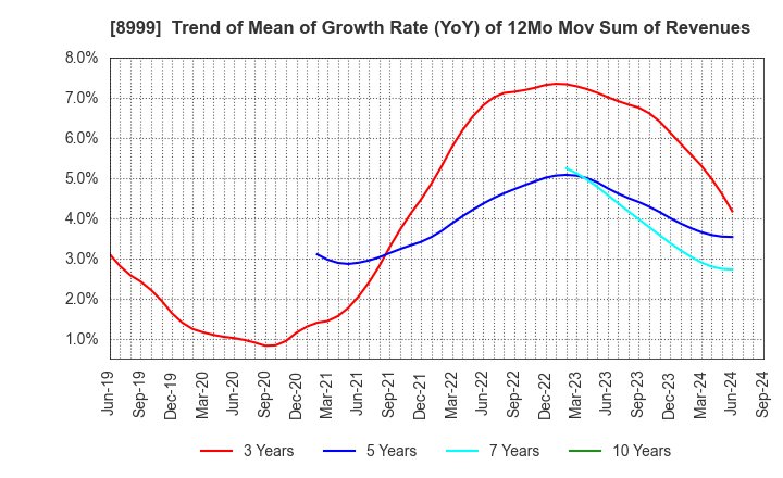 8999 Grandy House Corporation: Trend of Mean of Growth Rate (YoY) of 12Mo Mov Sum of Revenues